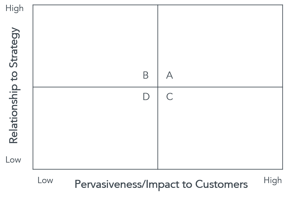 Table to help list items from most pervasive to least pervasive.