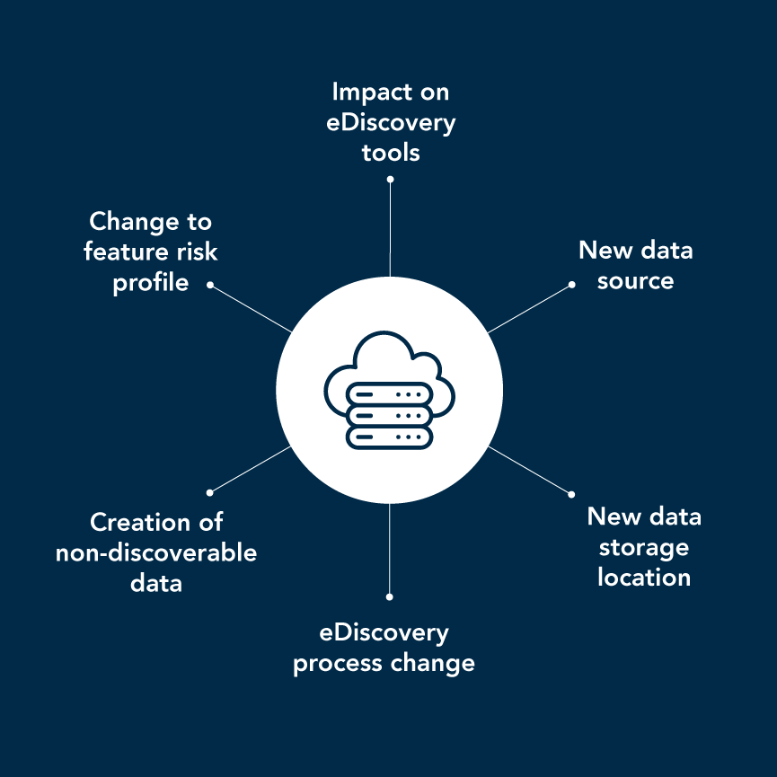 Impact on eDiscovery tools, New data source, New data storage location, eDiscovery process change, Creation of non-discoverable data, and Change to feature risk profile can all affect eDiscovery.