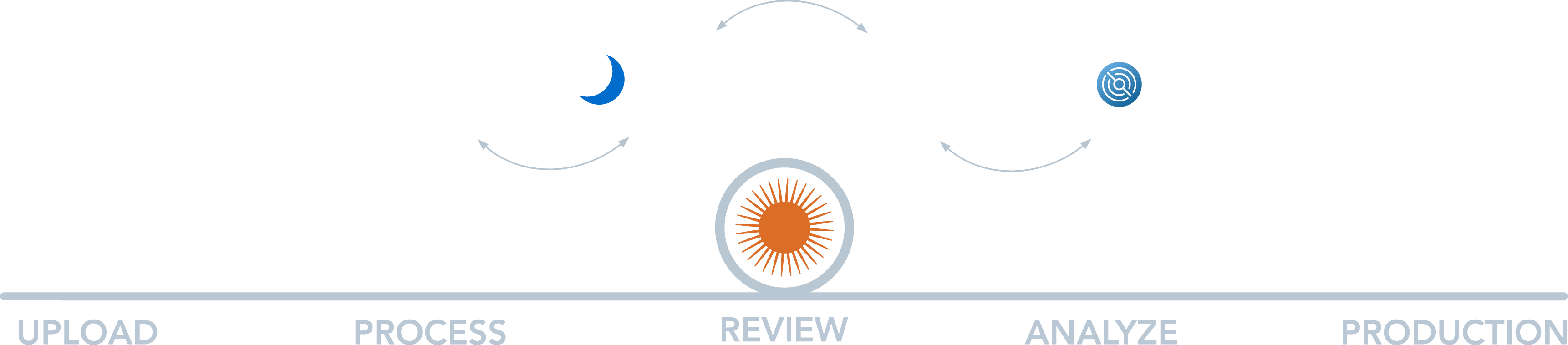 An infographic showing how Spectra works with IBM Aspera, Nuix, Relativity, and Brainspace across the EDRM.